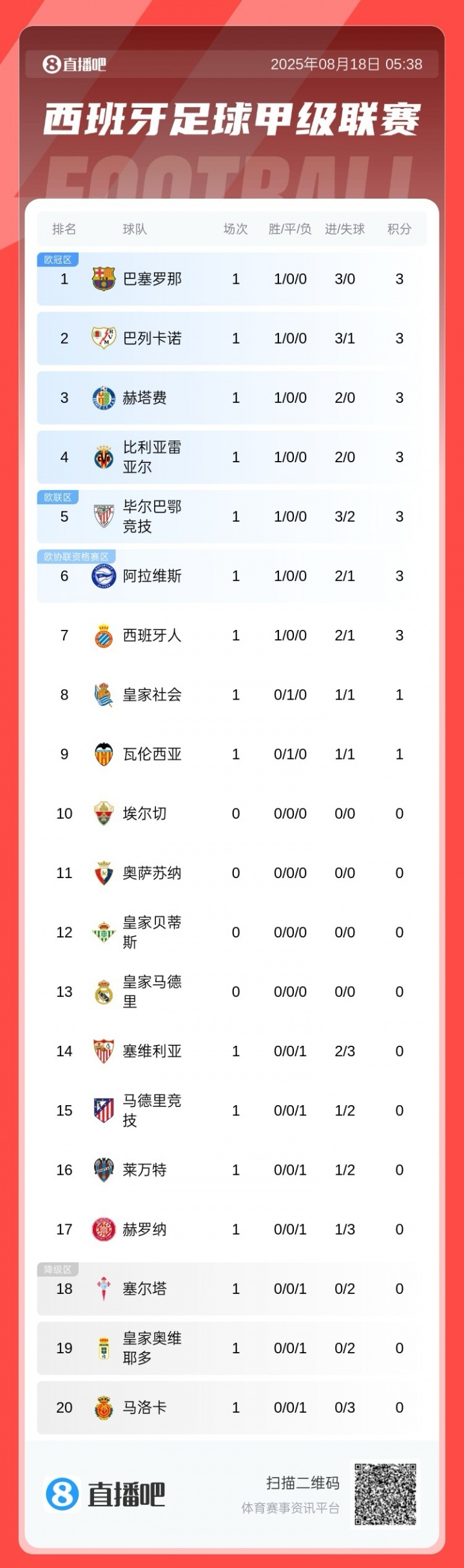 乐鱼官网-西甲首轮：巴萨3球大胜暂领跑，马竞遭逆转，皇马20号出战