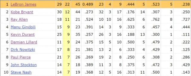 leyu.com-老夫聊发少年狂！22+20+7 你永远可以相信詹姆斯